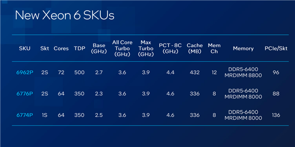 Intel至强6：AI江湖的幕后大佬、NVIDIA B300的唯一伙伴